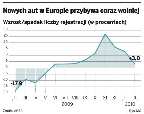 Nowych aut w Europie przybywa coraz wolniej