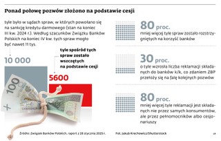 Ponad połowę pozwów złożono na podstawie cesji