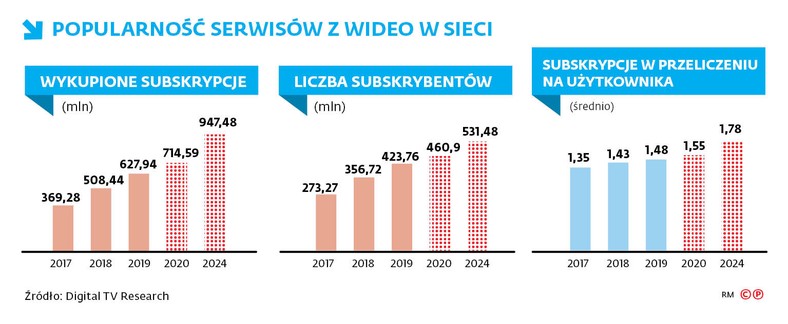 Popularność serwisów z wideo w sieci