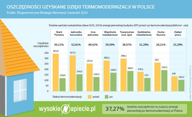 Oszczędności uzyskane dzięki termomodernizacji