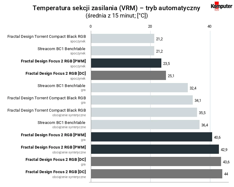 Fractal Design Focus 2 RGB – temperatura sekcji zasilania – tryb automatyczny