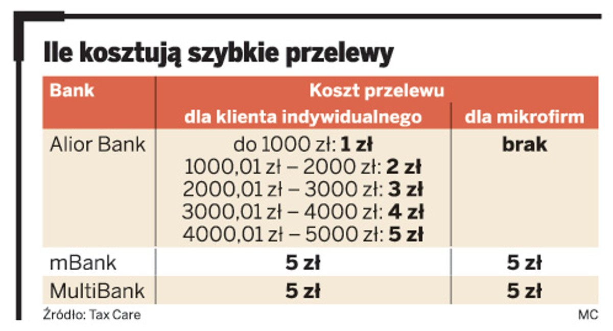 Ile kosztują szybkie przelewy