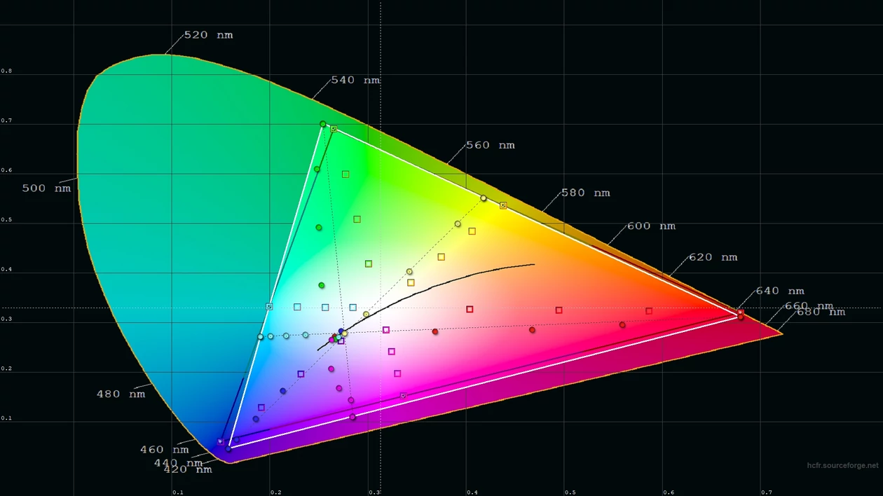 Hisense U8KQ - gamut DCI-P3 w trybie Dynamicznym