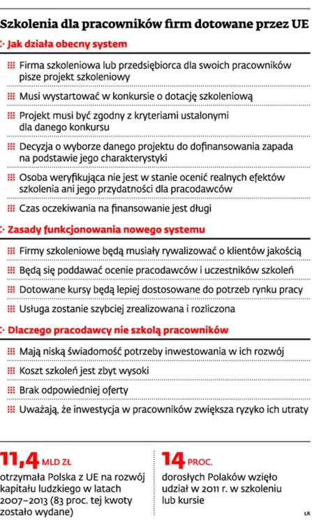 Szkolenia dla pracowników firm dotowane przez UE