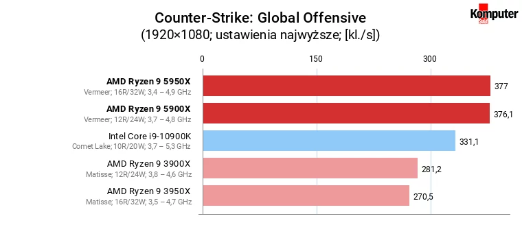 AMD Ryzen 9 5900X i 5950X – Counter-Strike Global Offensive