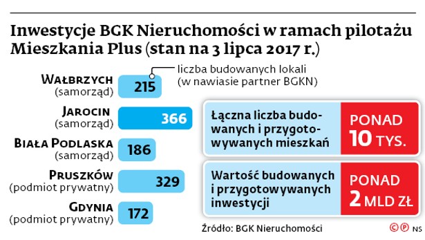 Inwestycje BGK Nieruchomości w ramach pilotażu Mieszkania Plus (stan na 3 lipca 2017 r.)