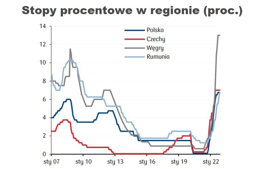 Zdecydowanie najwyższe stopy procentowe w Europie Środkowej mają Węgrzy (13 proc.). W Czechach, Polsce i Rumunii jest dużo niższa, sięga odpowiednio 7 proc. oraz po 6,75 proc.