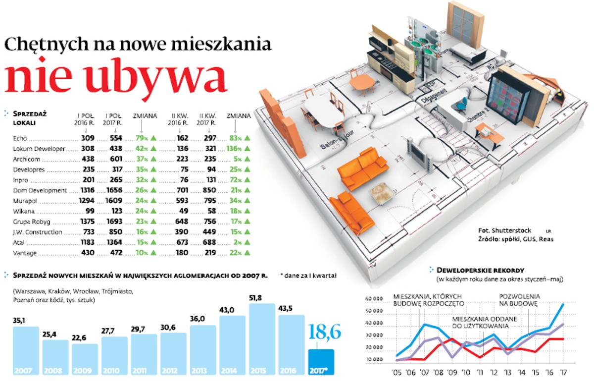 Chętnych na nowe mieszkania nie ubywa