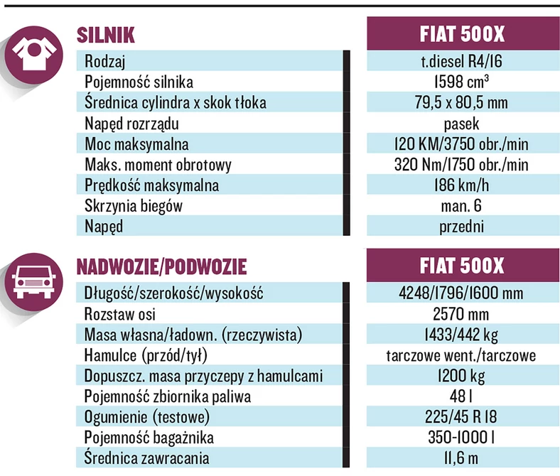 Fiat 500X - dane techniczne