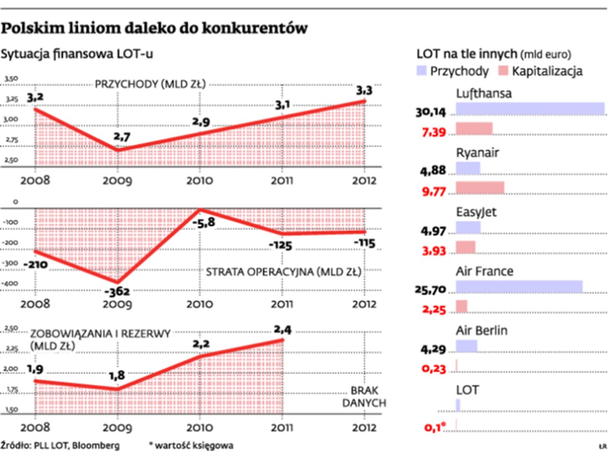 Polskim liniom daleko do konkurentów