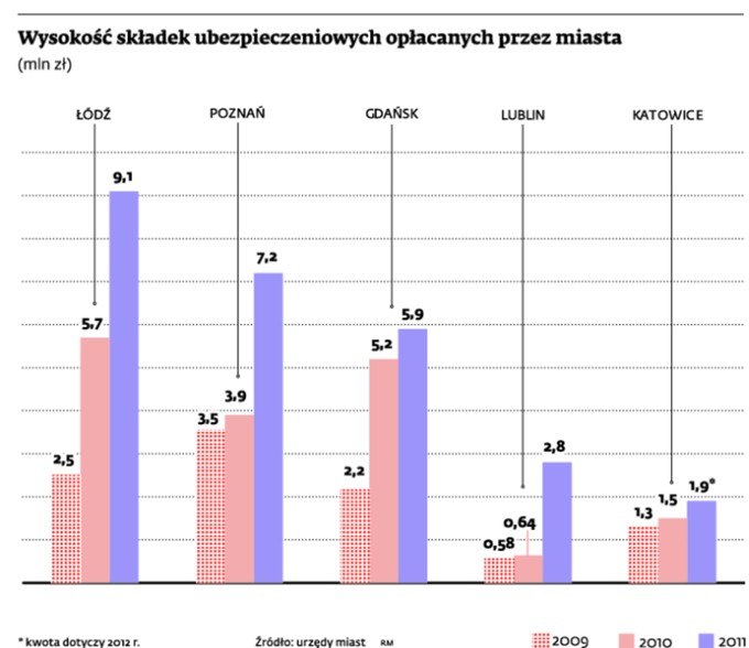 Wysokość składek ubezpieczeniowych opłacanych przez miasta