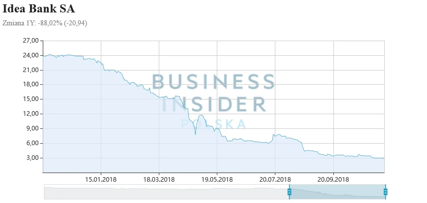 Idea Bank SA