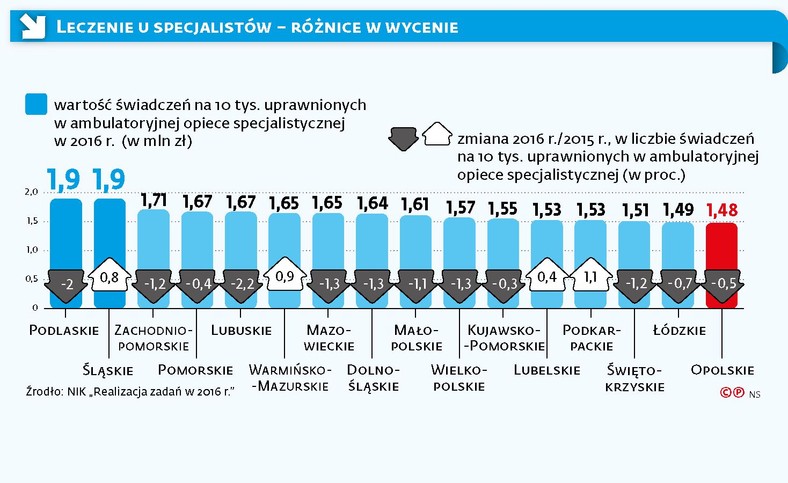 Leczenie u specjalistów - różnice w wycenie.