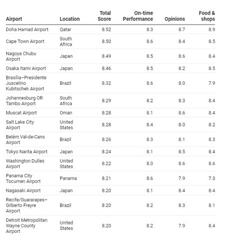 Source: AirHelp's World’s Best Airports 2024Get the dataCreated with Datawrapper