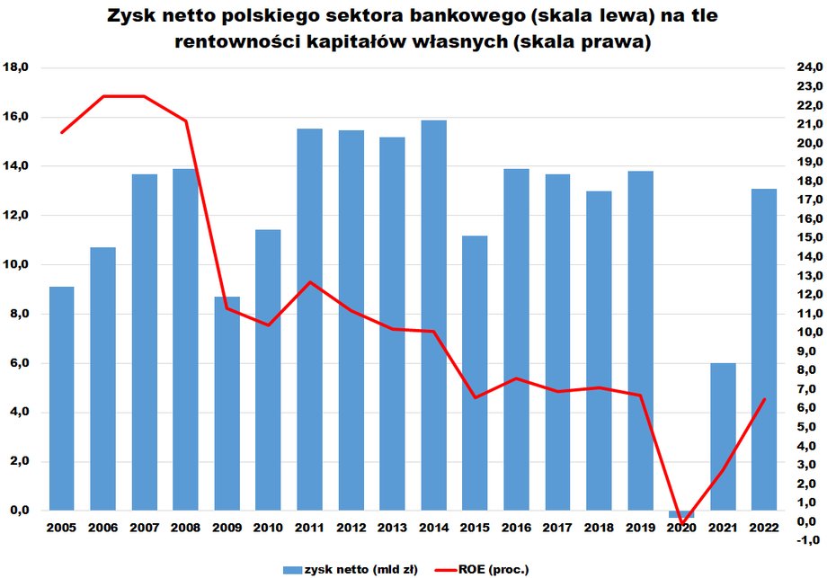 Nie znamy jeszcze danych za grudzień, a te obarczone są sporą niepewnością ze względu na nieznaną jeszcze skalę rezerw zawiązanych w tym czasie. Gdyby zysk sektora w całym 2022 r. wyniósł 13 mld zł, czyli tyle samo co po 11 miesiącach, wskaźnik ROE sięgnąłby około 6,5 proc. 