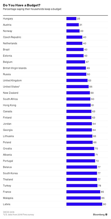 Odsetek osób prowadzących budżet domowy (OECD)