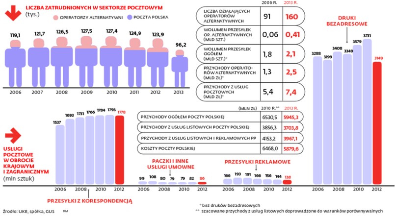 Poczta zwalnia pracowników. Czas na rozwój przez cięcie etatów