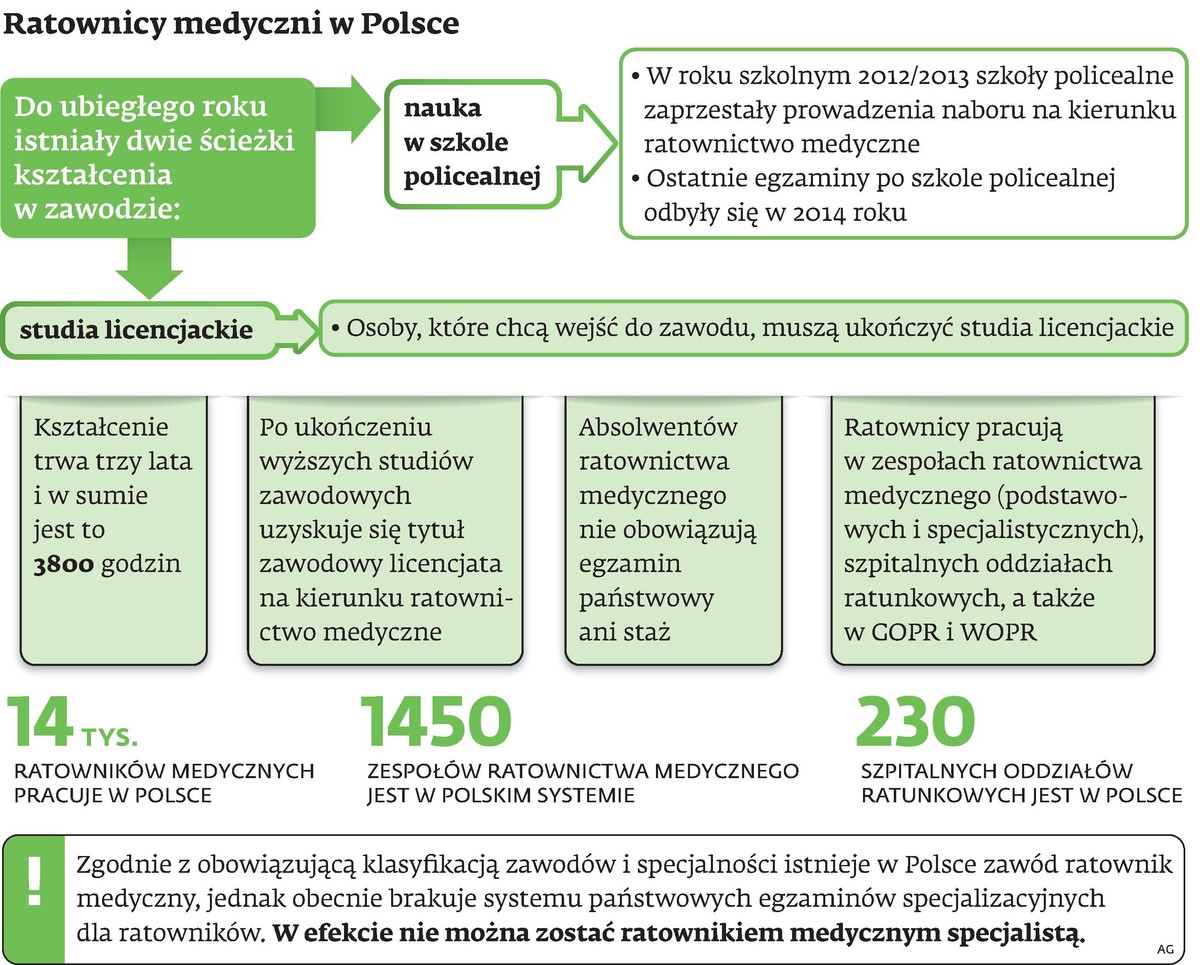 Ratownicy medyczni w Polsce