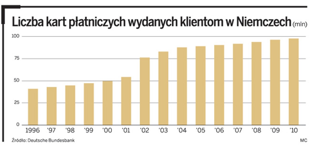 Liczba kart płatniczych wydanych klientom w Niemczech