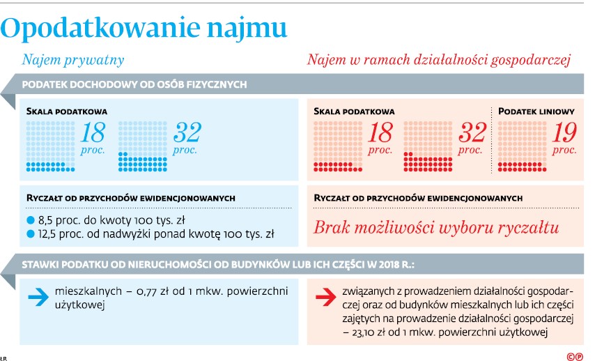 Opodatkowanie najmu