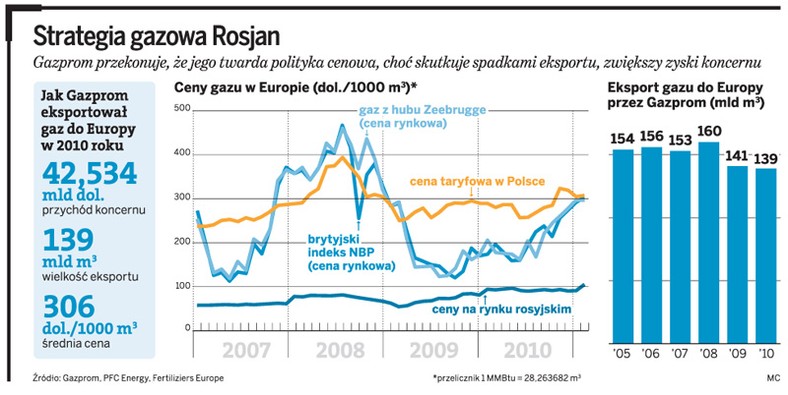 Strategia gazowa Rosjan