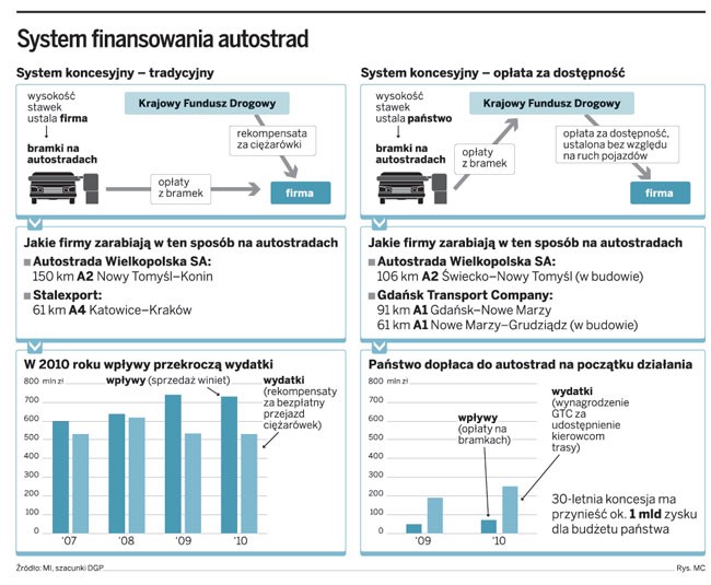 System finansowania autostrad