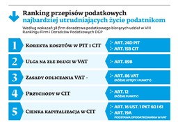 Ranking DGP: Najbardziej uciążliwe przepisy podatkowe