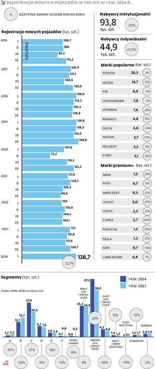 Rejestracja nowych pojazdów w Polsce w I kw. 2024 r.