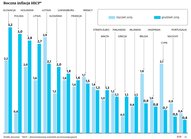 Roczna inflacja HICP