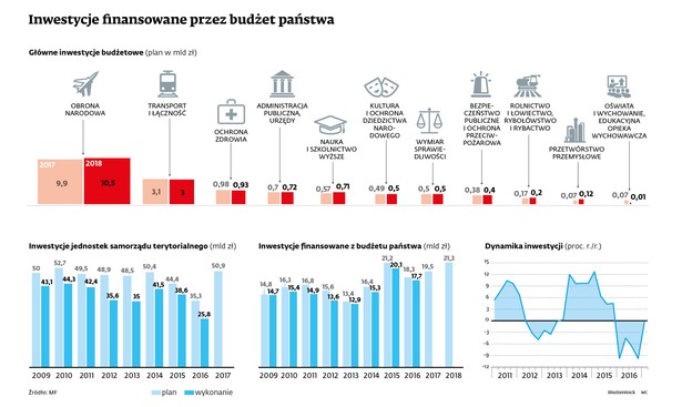 Inwestycje finansowane przez budżet państwa