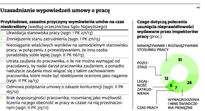 Uzasadnianie wypowiedzeń umowy o pracę