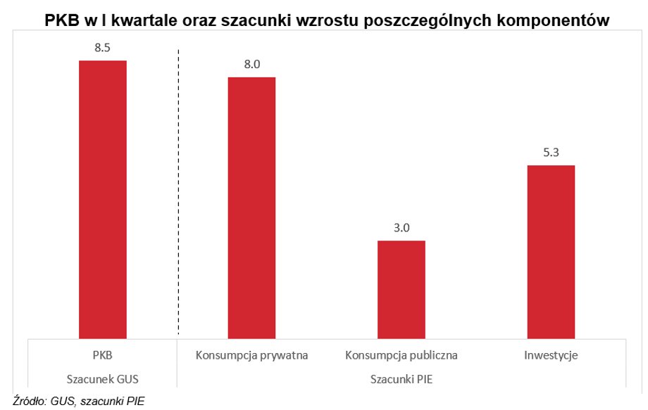 Według analityków Polskiego Instytutu Ekonomicznego za wysoki wzrost PKB w I kwartale odpowiada głównie silna konsumpcja oraz odbicie inwestycji.