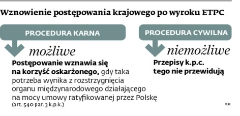 Wznowienie postępowania krajowego po wyroku ETPC