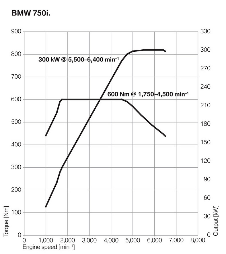 BMW: 740i bez 8-cylindrowego silnika, 750i z dwoma turbosprężarkami