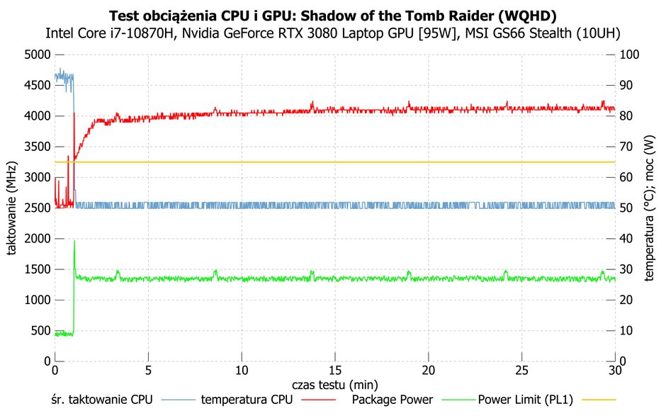 MSI GS66 Stealth (10UH) – działanie Core i7-10870H podczas długotrwałego grania
