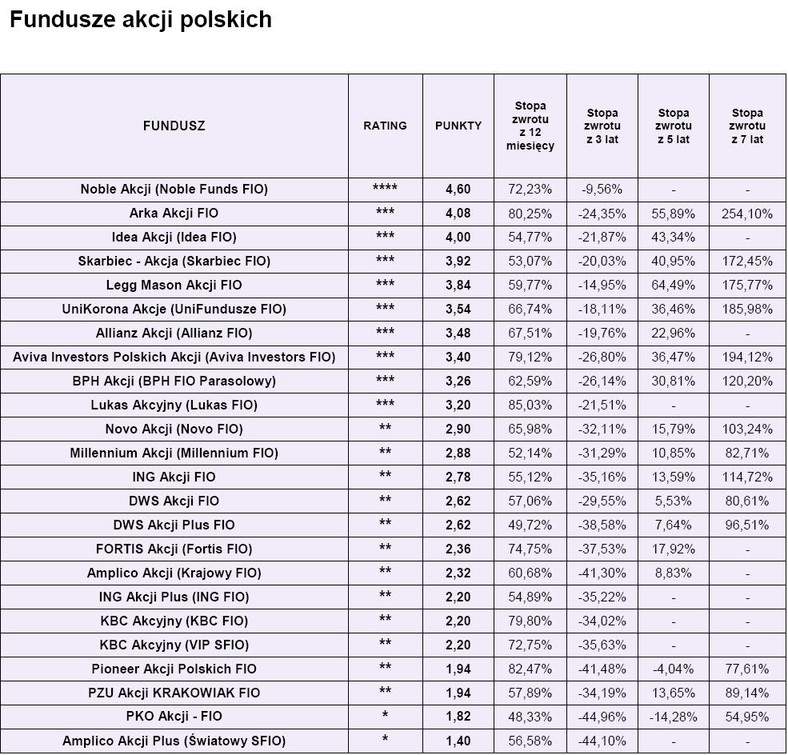 Ranking Open Finance - fundusze akcji polskich luty 2010 r.