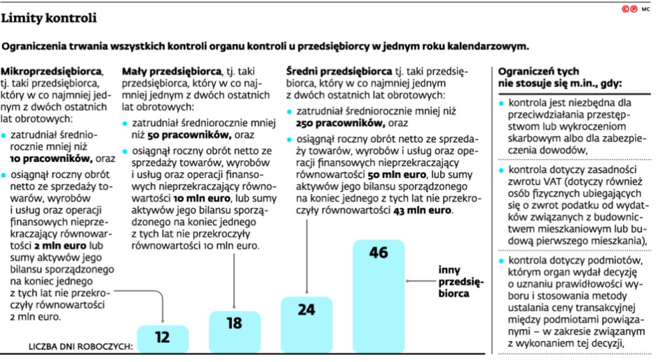 Limity kontroli