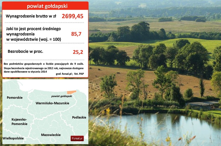 9. Powiat gołdapski (woj. warmińsko-mazurskie) To powiat z najwyższą stopą bezrobocia (25,2 proc.) spośród wszystkich na liście. Prawdopodobnie jednak spora część zarejestrowanych bezrobotnych pracuje w szarej strefie – w turystyce i handlu, więc faktyczne średnie zarobki mogą być wyższe. W Gołdapi znajduje się międzypaństwowe przejście graniczne z Rosją. Na południe od Gołdapi, mieści się Centrum Sportowo-Rekreacyjne 'Piękna Góra' – jedyny (obok Krzyżowej Góry w Lidzbarku Warmińskim) ośrodek sportów zimowych w woj. warmińsko-mazurskim i jedyny w północnej Polsce ośrodek dysponujący wyciągiem krzesełkowym. Na zdjęciu: Gołdap - widok ze wzniesienia Piękna Góra; fot. PAP - Tomasz Waszczuk