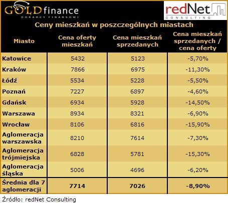Ceny mieszkań w poszczególnych miastach