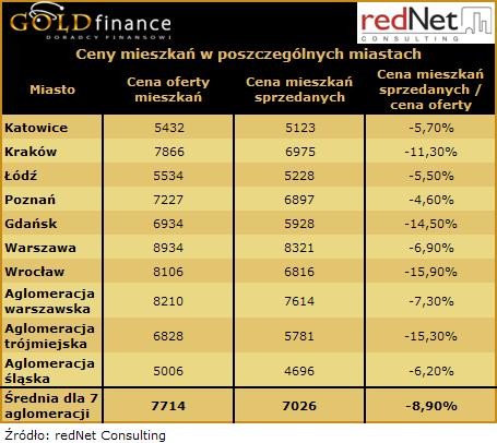 Ceny mieszkań w poszczególnych miastach