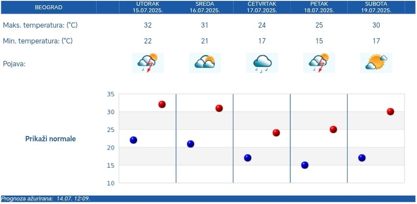 Petodnevna RHMZ prognoza za Beograd