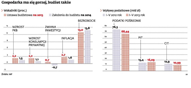 Nowelizacja Budżetu