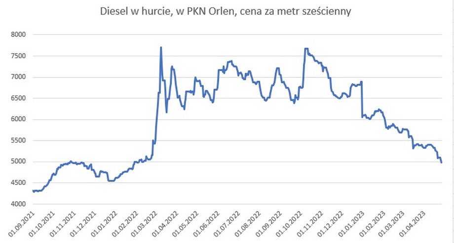 Cena oleju napędowego w hurcie w PKN Orlen