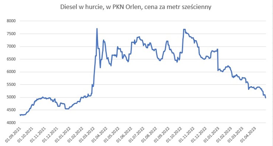 Cena oleju napędowego w hurcie w PKN Orlen