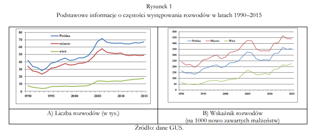 Rozwody 1990-2015