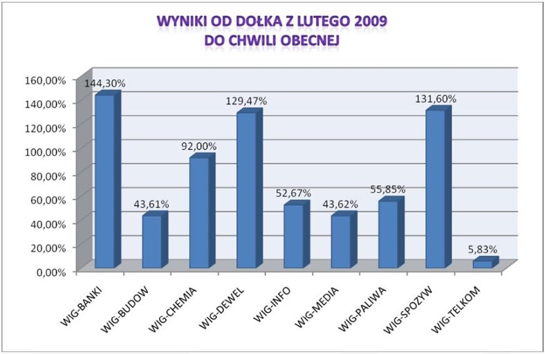 Zmiany wartości indeksów sektorowych od lutego 2009