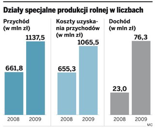 Wzrasta popularność działów specjalnych produkcji rolnej