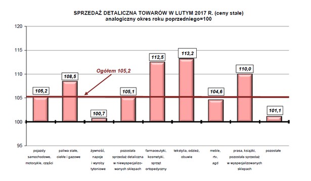 SPRZEDAŻ DETALICZNA TOWARÓW W LUTYM 2017 R.