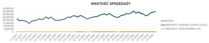 Wartość sprzedaży leków w złotówkach (źródło danych: PEX – firma doradczo-analityczna specjalizująca się w rynku ochrony zdrowia)