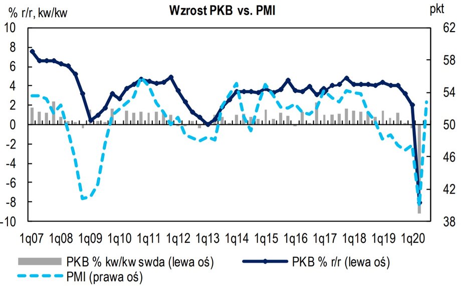 W II kw. 2020 r. polska gospodarka się załamała. Plus jest taki, że są to dane historyczne i podobnego krachu mamy przez najbliższe kwartały już nie przeżywać. 